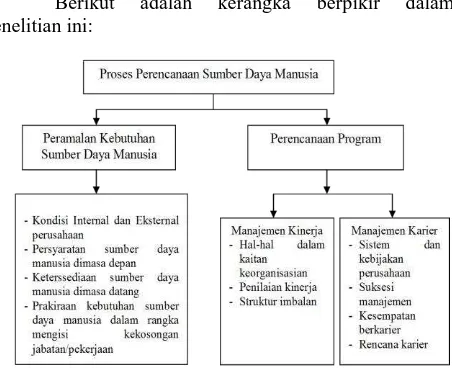 Gambar 1. Proses Perencanaan Sumber Daya Manusia Pada PT. Daya Cipta Andalan Persada di Surabaya Sumber: Nawawi (2010); Suwatno dan Priansa (2011)  