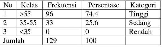 Tabel 8. Kategori Kecenderungan Kesiapan Kerja 