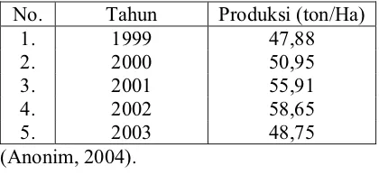 Tabel 1.1. Produktivitas pisang di Indonesia  tahun 1999-2003 