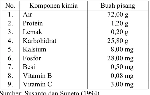 Tabel 1.2.  Komponen kimia buah pisang tiap 100 g