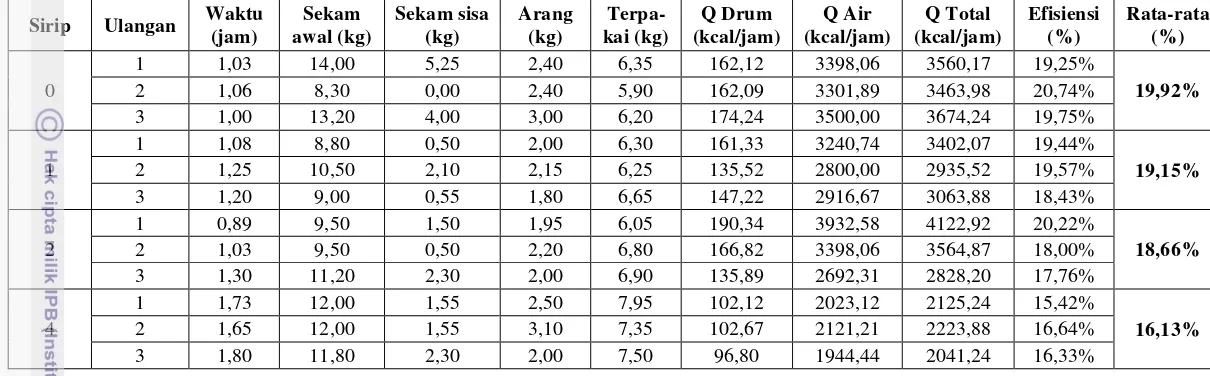 Tabel 2. Data hasil mendidihkan air 50 liter menggunakan tungku sekam  dengan variasi jumlah sirip  