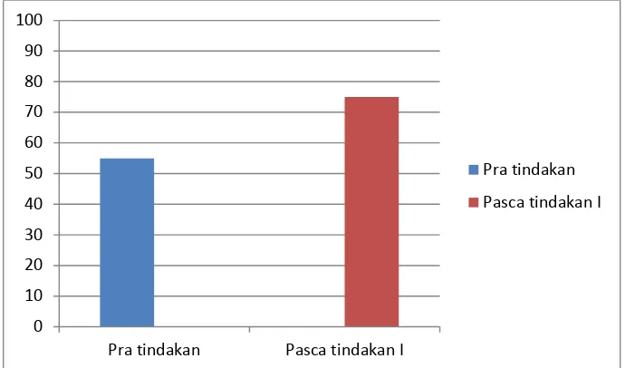 Gambar 3. Grafik Peningkatan Keterampilan membuat batako Pra tindakandan Pasca tindakan I