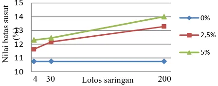 Gambar 7. Grafik Hubungan antara lolos saringan No. 4, No. 30 dan No. 200 dengan persentase lolos           saringan No