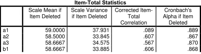 Tabel 3.3 Item-Total Statistics