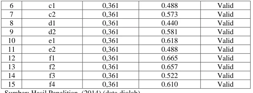 Tabel 3.5 Hasil Uji Validitas 