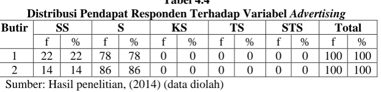Tabel 4.4 Distribusi Pendapat Responden Terhadap Variabel 