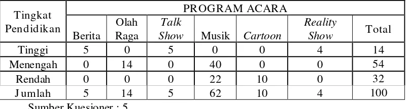 Tabel 4.5 Program Acara Yang Paling diminati N = 100 
