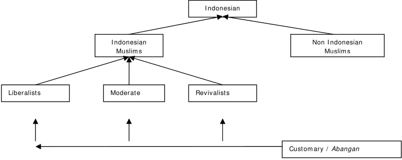 Figure 1 : The Religious Segm entary/ Encom passm ent Gram m ar in I ndonesia  