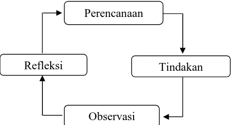 Gambar 4.Rangkaian langkah penelitian tindakan kelas 