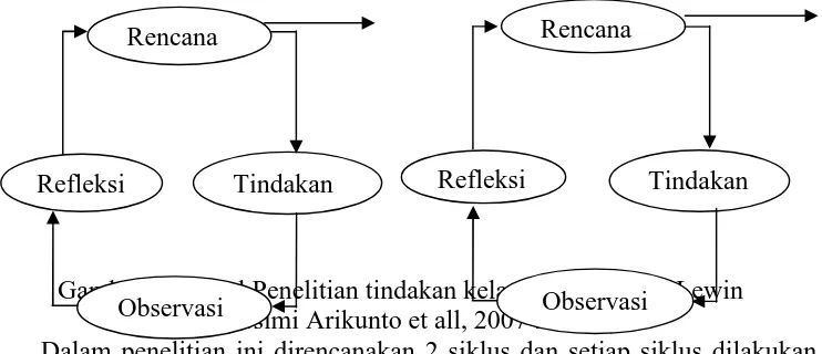 Gambar 6. Model Penelitian tindakan kelas menurut Kurt Lewin Observasi (Suharsimi Arikunto et all, 2007 : 21-22) Observasi 