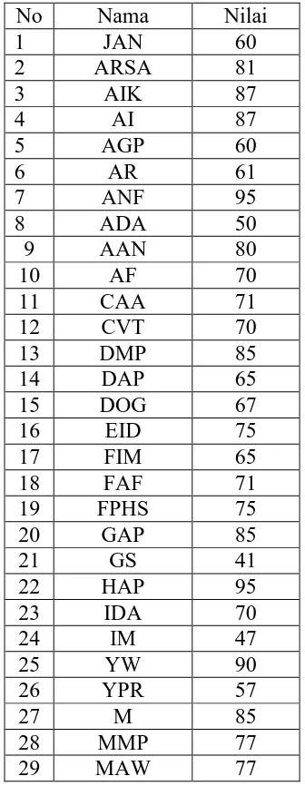 Tabel 5. Nilai Pre test Bahasa Indonesia 