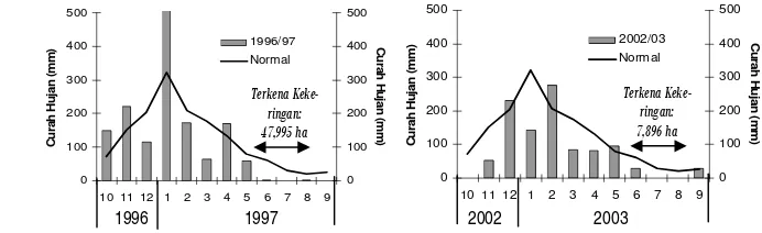 Gambar 4.   Hubungan antara kejadian hujan  atas normal (AN) dengan kejadian         banjir tahun 2000 & 2004 di Indramayu (Sumber: Boer dkk, 2008) 