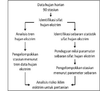 Gambar 7.  Diagram alir proses pengolahan data  