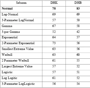 Tabel 5.  Jumlah dari total 90 stasiun yang sebaran data DHK dan DHB 