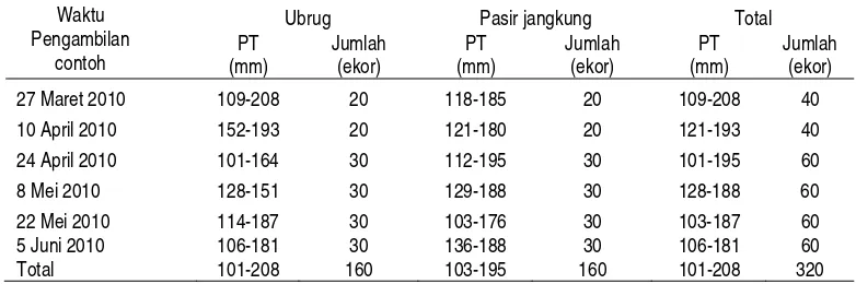 Tabel 1. Kisaran panjang total dan jumlah ikan contoh di Waduk Jatiluhur. 