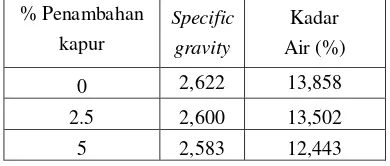 Tabel 5. Hasil uji specific gravity dan kadar air tanah lolos No. 4 