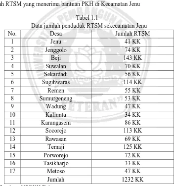 Tabel 1.1 Data jumlah penduduk RTSM sekecamatan Jenu 