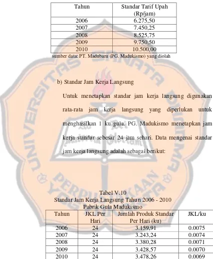 Tabel V.10Standar Jam Kerja Langsung Tahun 2006 - 2010