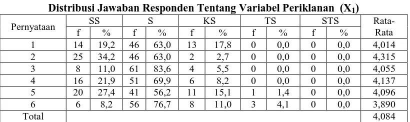 Tabel 4.6 Distribusi Jawaban Responden Tentang Variabel Periklanan  (X