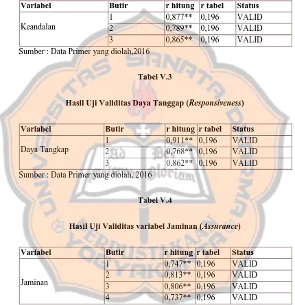 Hasil Uji Validitas Daya Tanggap (Tabel V.3 Responsiveness) 