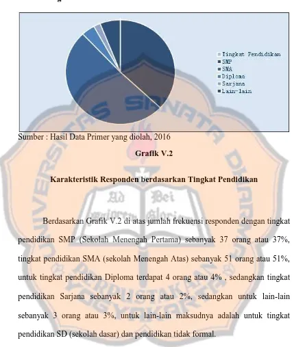 Grafik V.2 Karakteristik Responden berdasarkan Tingkat Pendidikan 