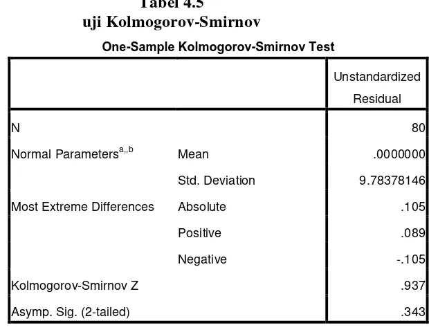 Tabel 4.5 uji Kolmogorov-Smirnov 
