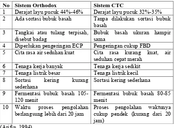 Tabel 2.1 Perbandingan antara cara pengolahan teh hitam sistem Orthodox 