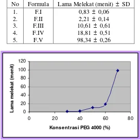 Tabel 3. Hasil Uji Daya Melekat Salep Benzokain 2 % dalam Berbagai Formula. 