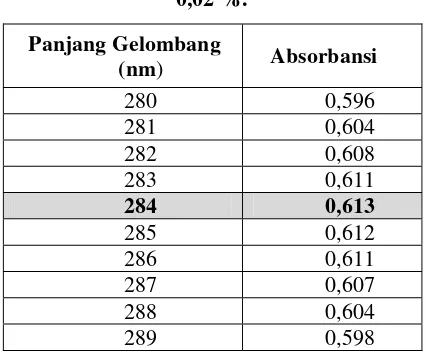 Tabel 5. Hasil Uji Daya Proteksi Salep Benzokain 2 % dalam Berbagai Formula. 