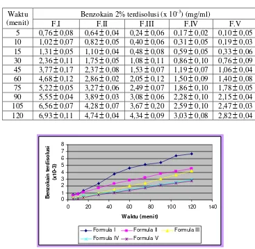 Tabel 8. Data Hasil Uji Disolusi Obat dari Sediaan Salep Benzokain 2 % pada Masing-masing Formula