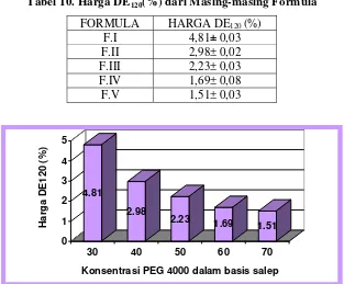 Tabel 10. Harga DE120(%) dari Masing-masing Formula 
