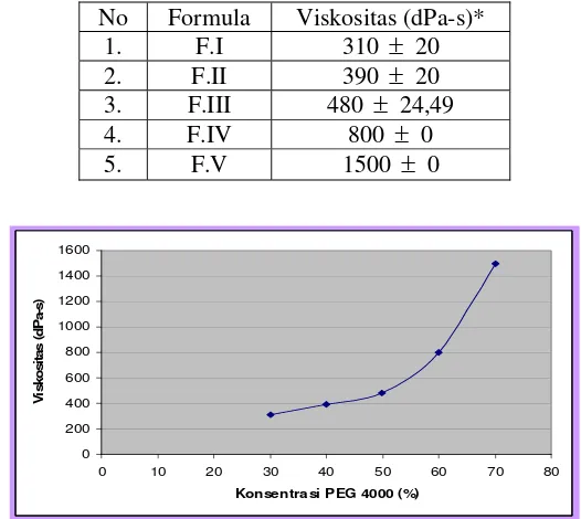 Tabel 2. Hasil Uji Viskositas Salep Benzokain 2 % dalam Berbagai Formula. 
