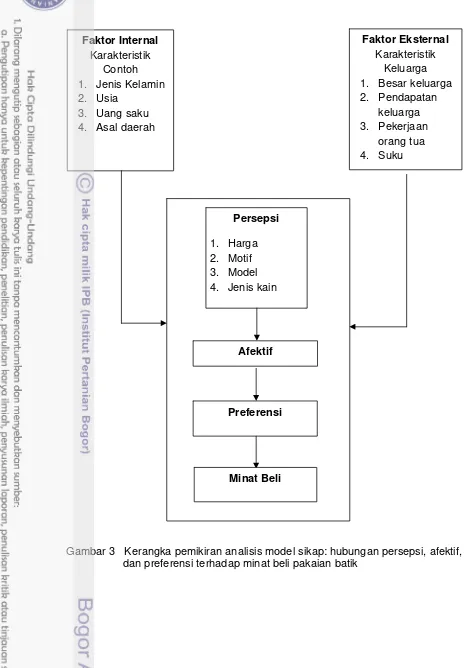 Gambar 3   Kerangka pemikiran analisis model sikap: hubungan persepsi, afektif, 