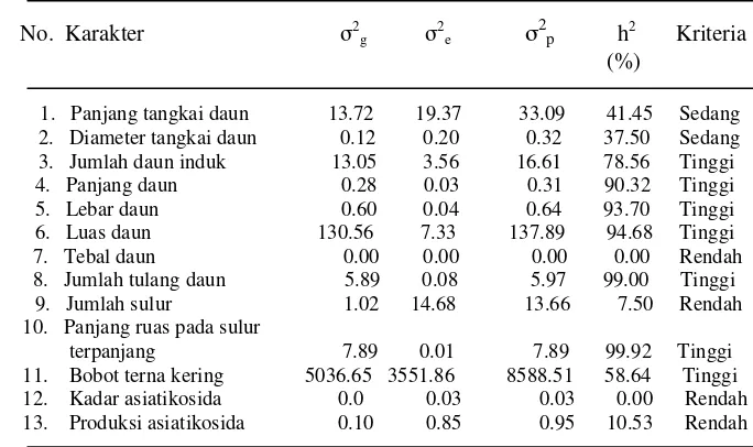Tabel 4 Ragam genetik (σ2g), ragam lingkungan (σ2є), ragam fenotipe(σ2p) dan heritabilitas (h2) beberapa karakter kuantitatif plasmanutfah pegagan