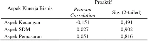 Tabel 5. Pearson Correlation pada Dimensi Inovatif 