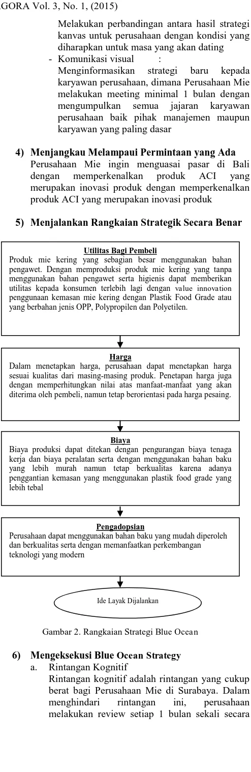 Gambar 2. Rangkaian Strategi Blue Ocean 