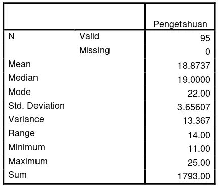 Tabel 10. Deskripsi Data Pengetahuan tentang Dunia Kerja 