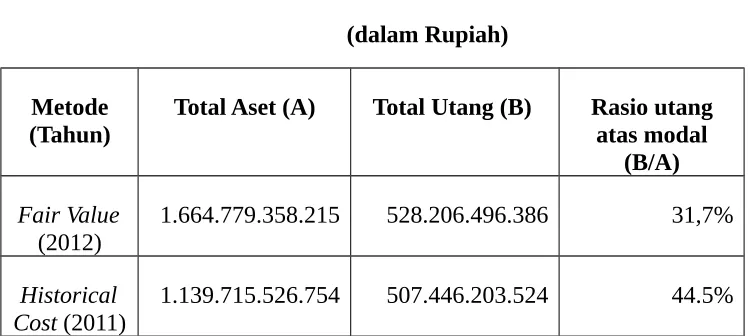 Tabel Perbandingan Debt to Equity Ratio