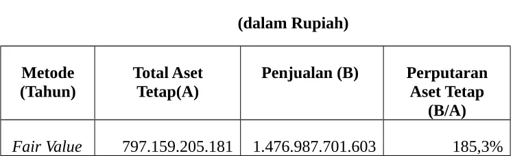 Tabel Perbandingan Perputaran Aset