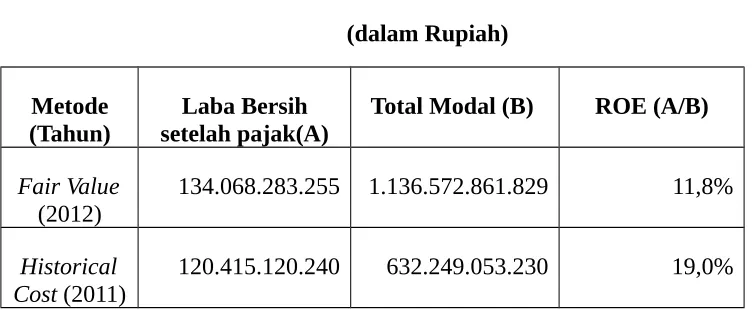 Tabel Perbandingan Return on Equity