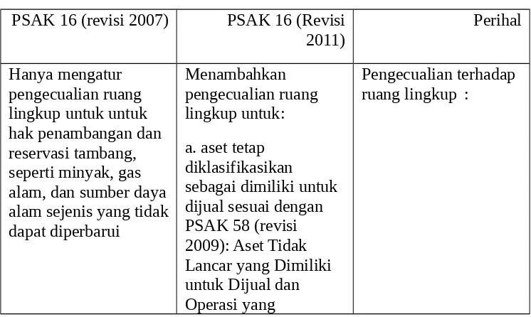 Tabel 2.1Perbedaan PSAK 16/2011 dan PSAK 16/2007