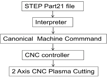 Gambar 1. Aliran data Proses STEP-NC kontroler 