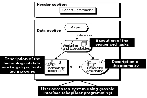 Gambar 2. Struktur model data STEP-NC [7] 