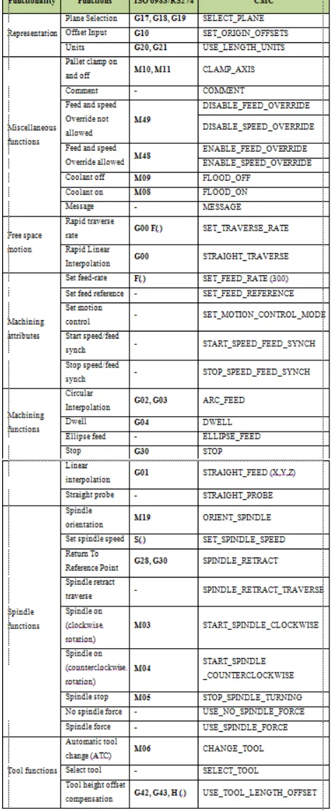 Tabel 1. Beberapa tipe CMC (Canonical Machining Commands) 