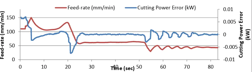 Gambar 4. Respon kecepatan makan untuk pemotongan plat baja dengan perbedaan ketebalan 