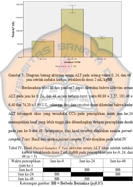 Tabel IV. Hasil Paired-Samples T Test aktivitas serum ALT tikus setelah induksi karbon tetraklorida dosis 2 mL/kgBB pada pencuplikan jam ke-0, 24, dan 