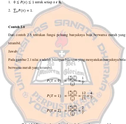 Tabel 2.1 Fungsi peluang banyaknya bola merah yang terambil. 