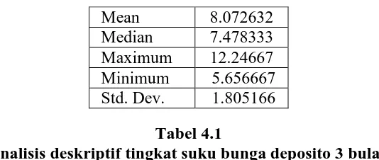Tabel 4.1  Analisis deskriptif tingkat suku bunga deposito 3 bulan