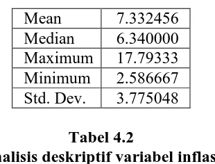 Tabel 4.2  Analisis deskriptif variabel inflasi 