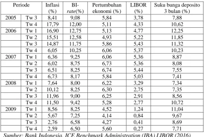 Tabel 1.1 , Pertumbuhan Ekonomi, LIBOR danTingkat Suku 